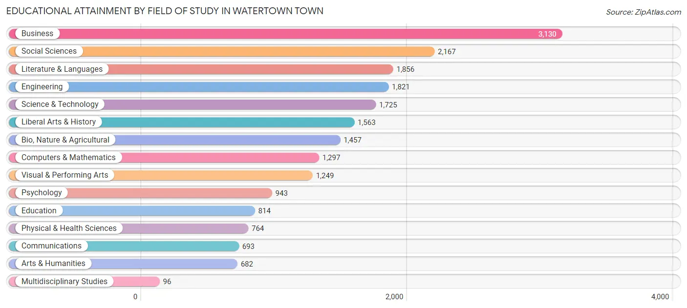 Educational Attainment by Field of Study in Watertown Town