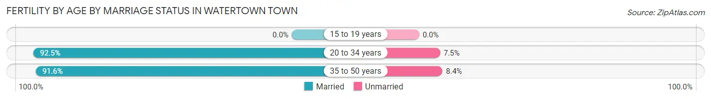 Female Fertility by Age by Marriage Status in Watertown Town