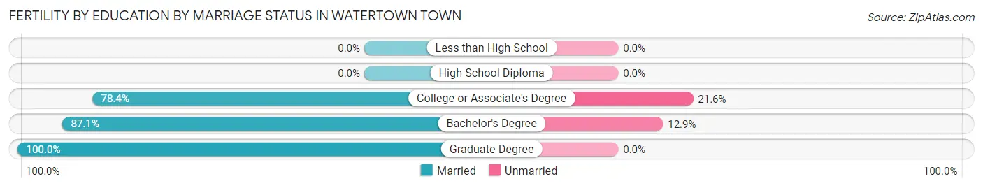 Female Fertility by Education by Marriage Status in Watertown Town