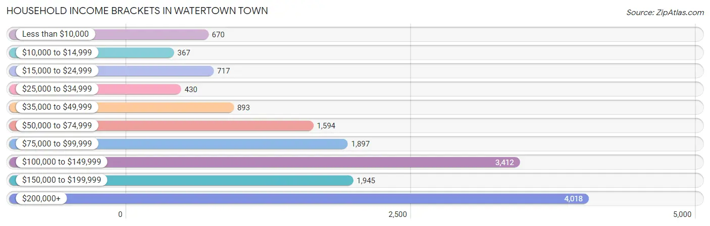 Household Income Brackets in Watertown Town