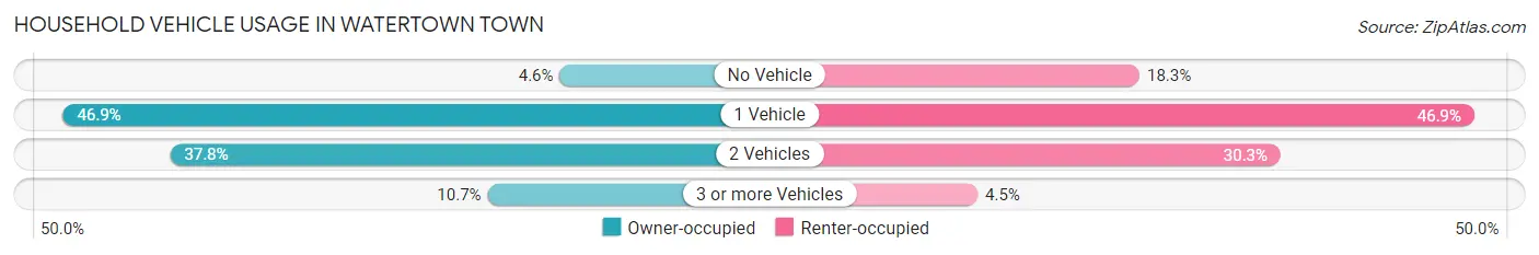 Household Vehicle Usage in Watertown Town