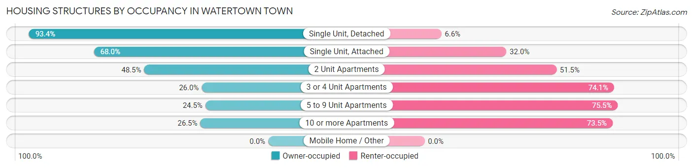 Housing Structures by Occupancy in Watertown Town
