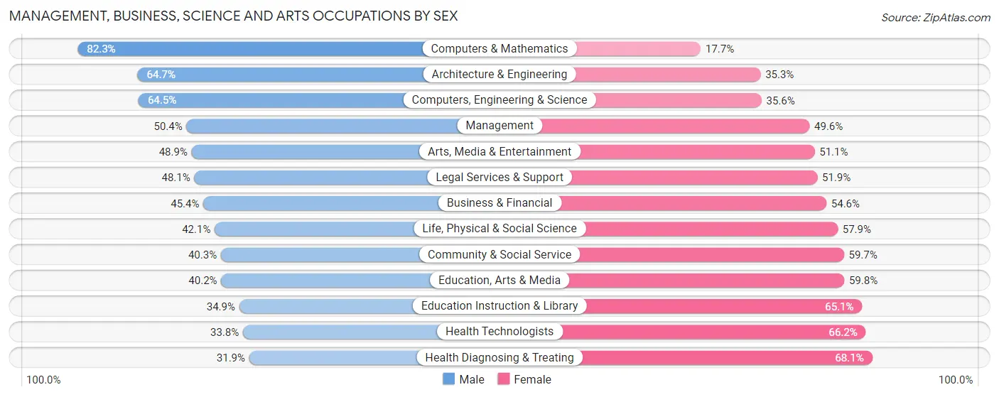 Management, Business, Science and Arts Occupations by Sex in Watertown Town