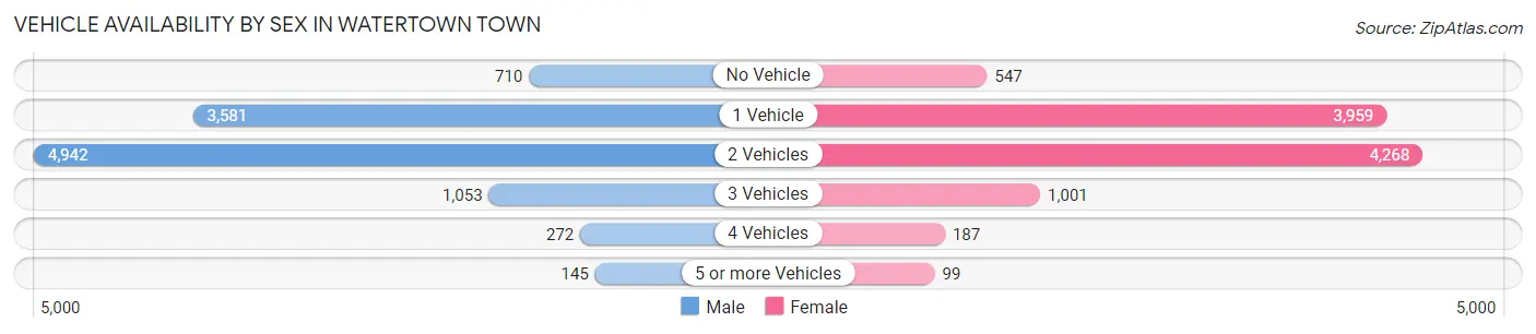 Vehicle Availability by Sex in Watertown Town