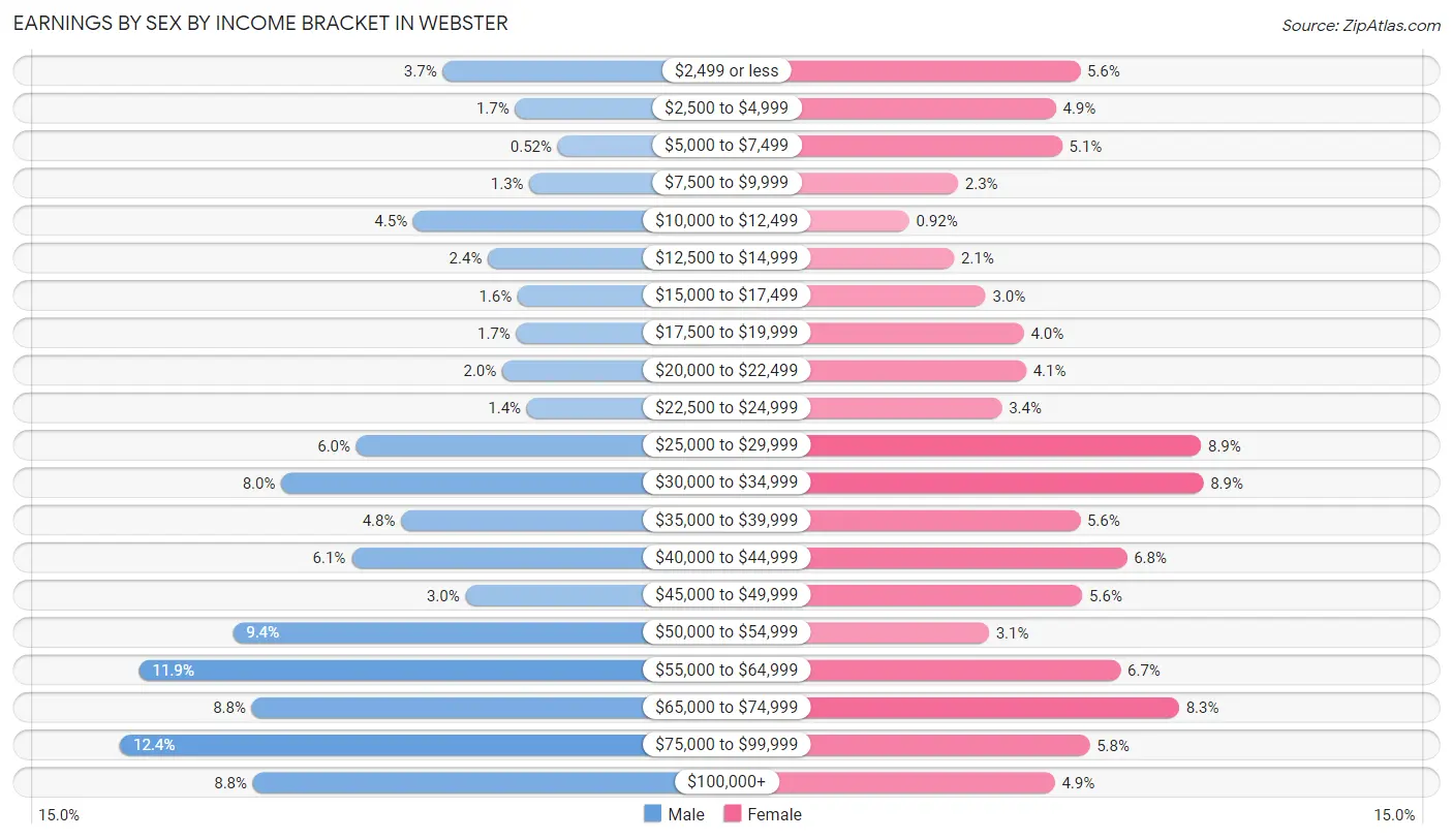 Earnings by Sex by Income Bracket in Webster