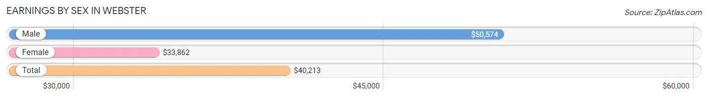 Earnings by Sex in Webster