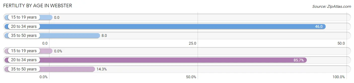 Female Fertility by Age in Webster