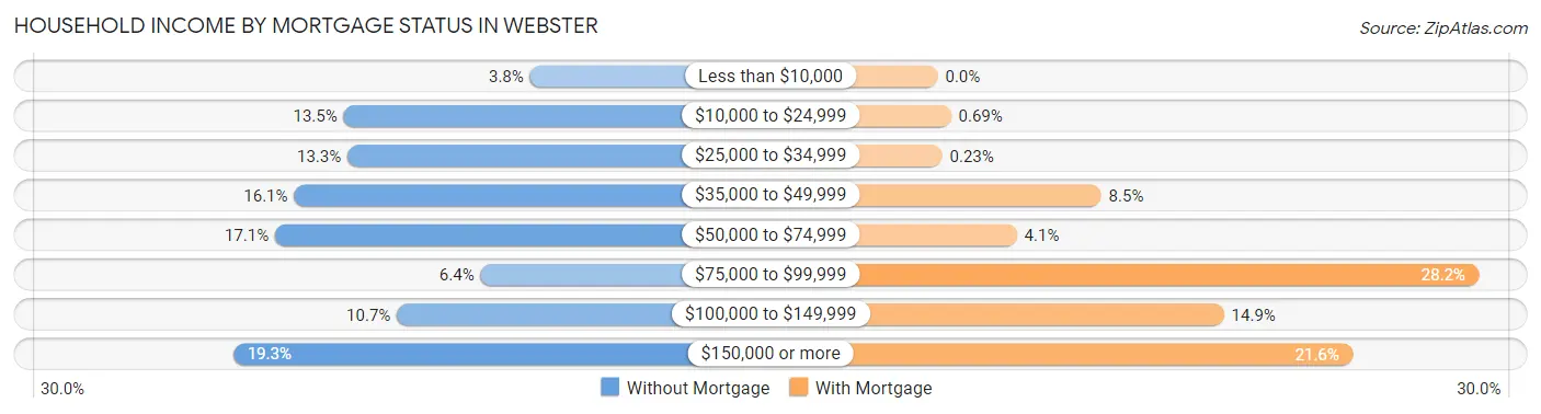 Household Income by Mortgage Status in Webster