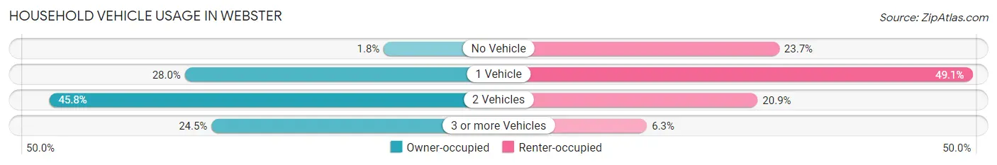 Household Vehicle Usage in Webster