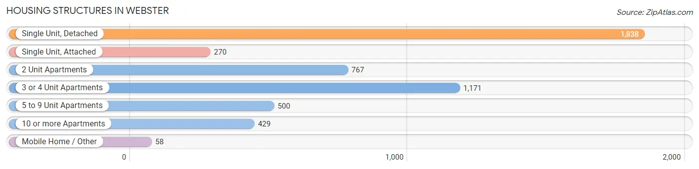 Housing Structures in Webster