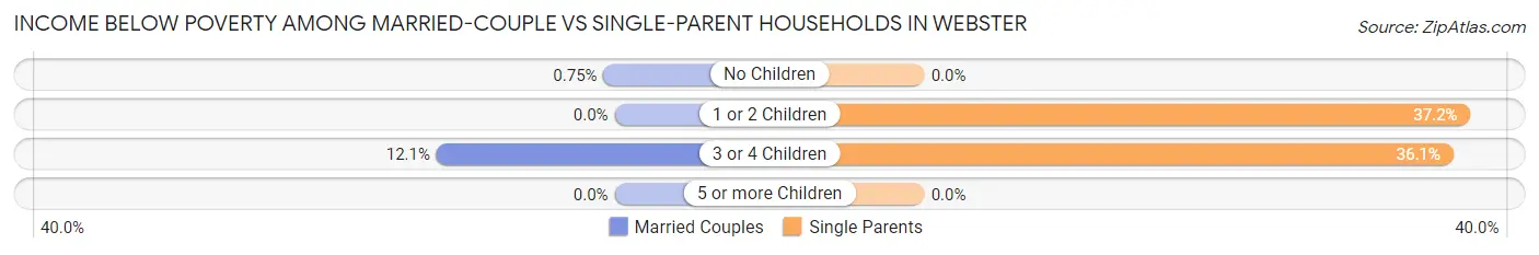 Income Below Poverty Among Married-Couple vs Single-Parent Households in Webster
