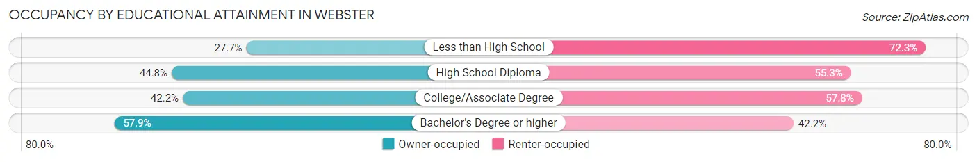 Occupancy by Educational Attainment in Webster