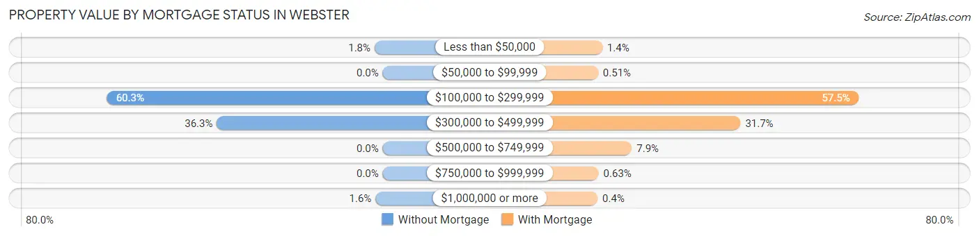 Property Value by Mortgage Status in Webster