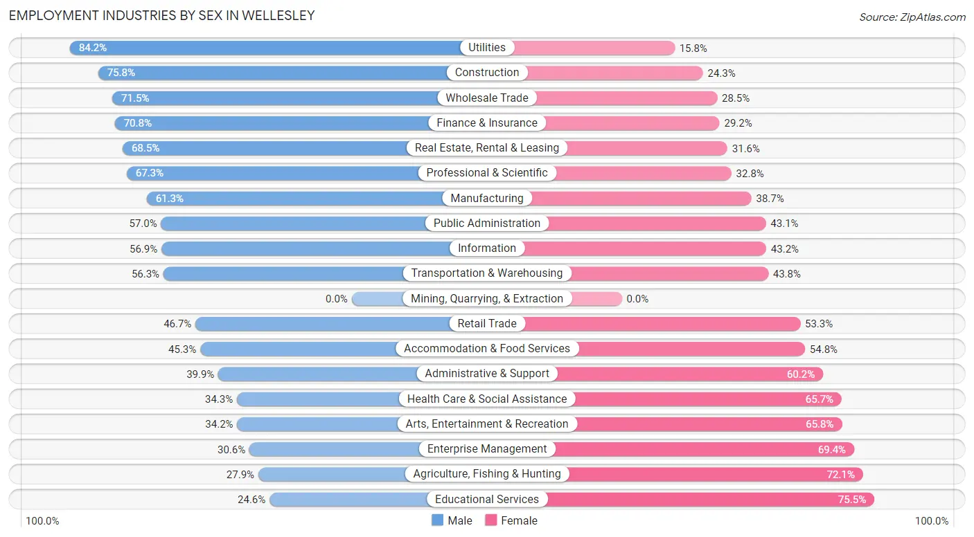 Employment Industries by Sex in Wellesley