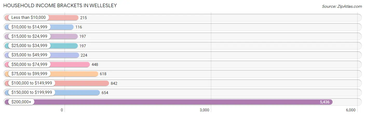 Household Income Brackets in Wellesley