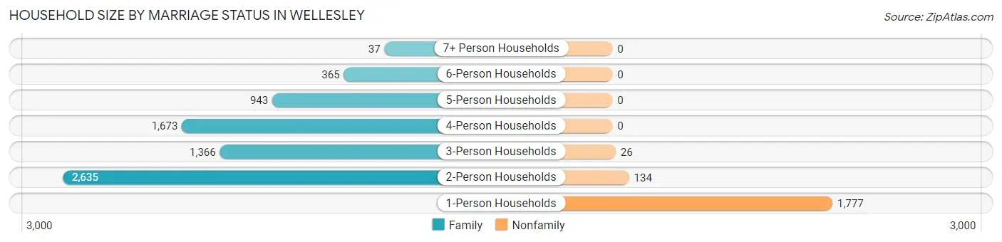 Household Size by Marriage Status in Wellesley