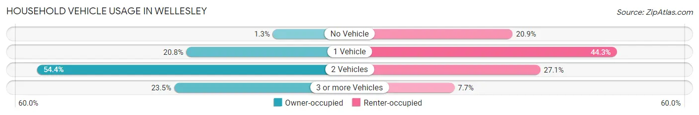 Household Vehicle Usage in Wellesley
