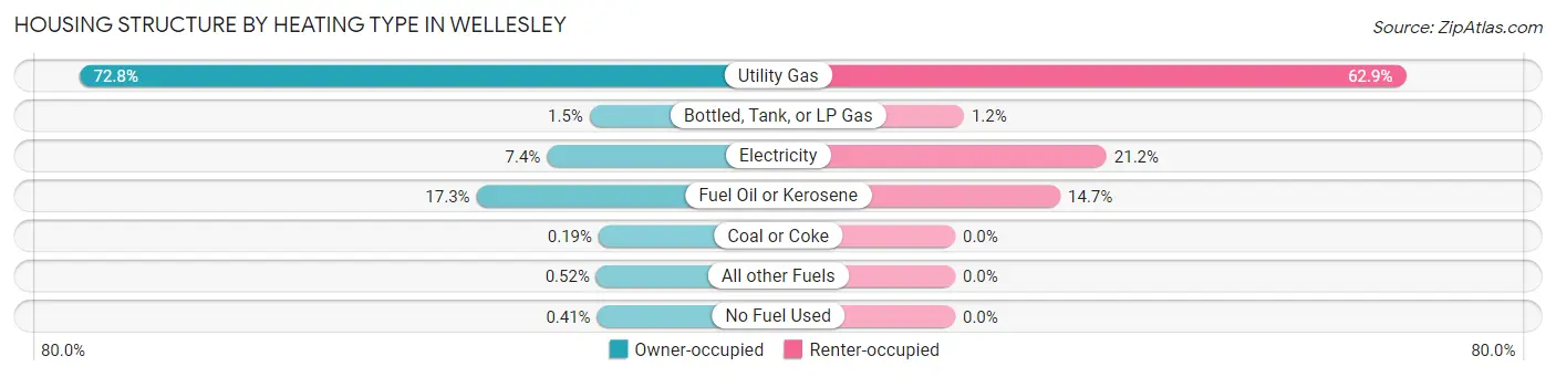 Housing Structure by Heating Type in Wellesley