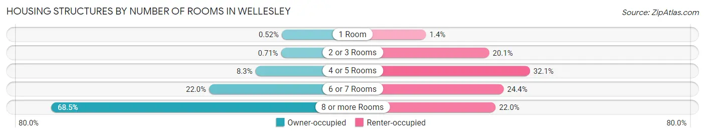 Housing Structures by Number of Rooms in Wellesley