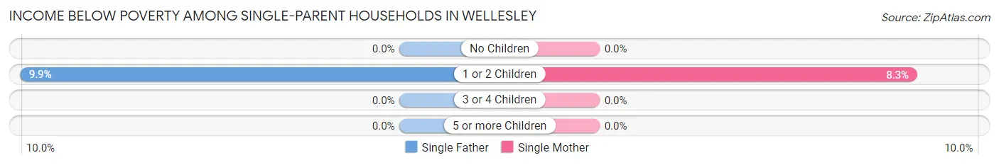 Income Below Poverty Among Single-Parent Households in Wellesley