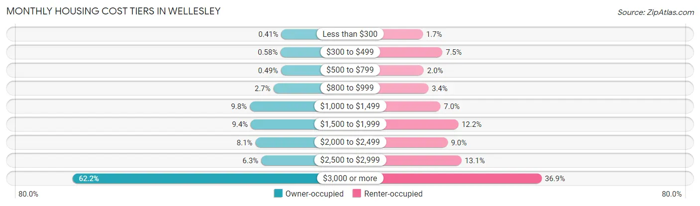 Monthly Housing Cost Tiers in Wellesley