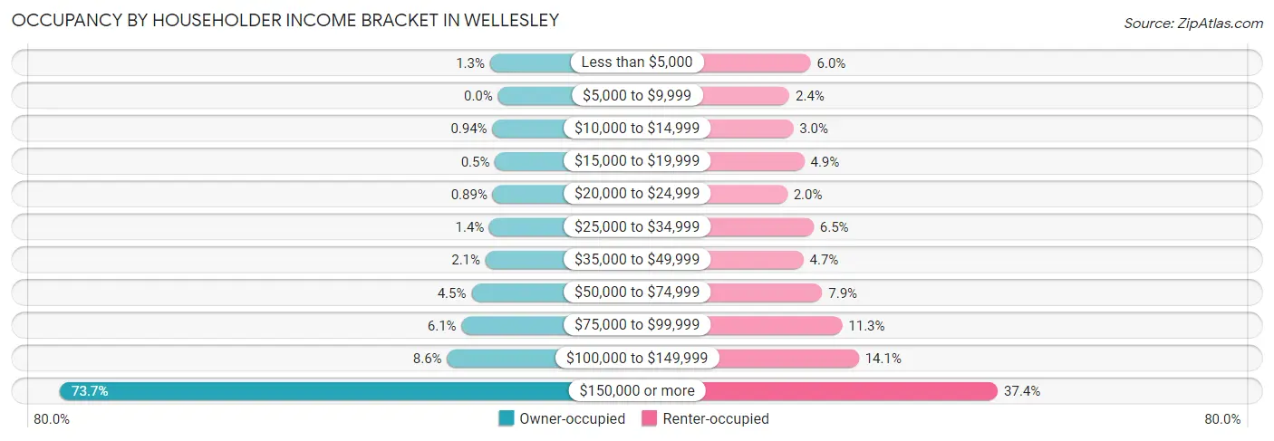 Occupancy by Householder Income Bracket in Wellesley