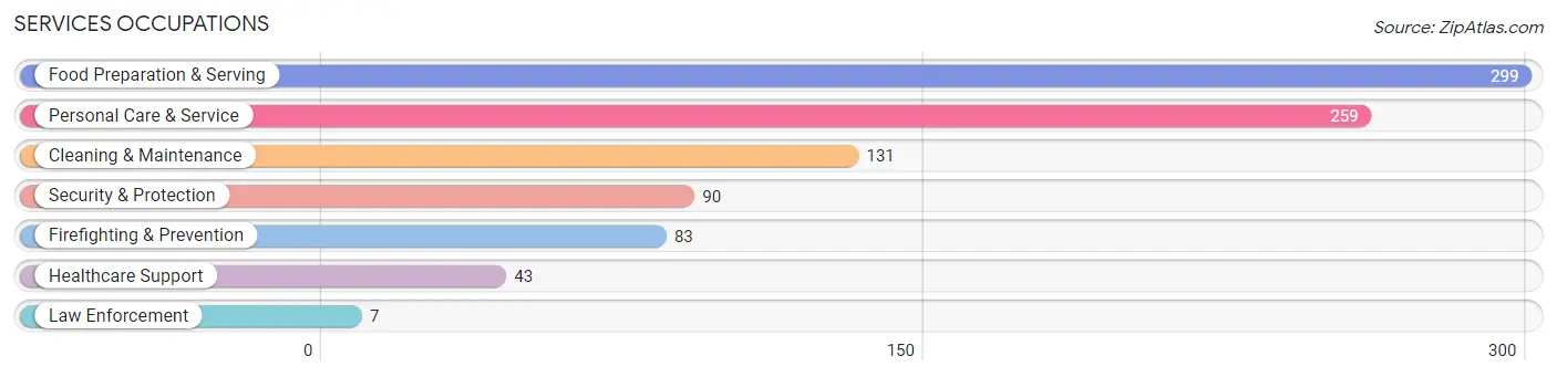 Services Occupations in Wellesley