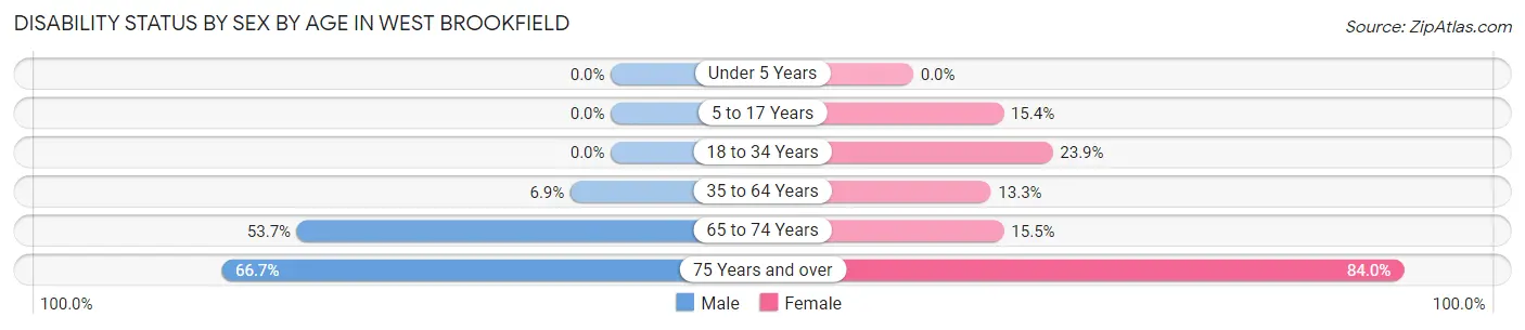 Disability Status by Sex by Age in West Brookfield