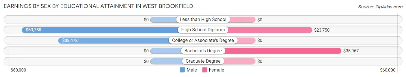 Earnings by Sex by Educational Attainment in West Brookfield