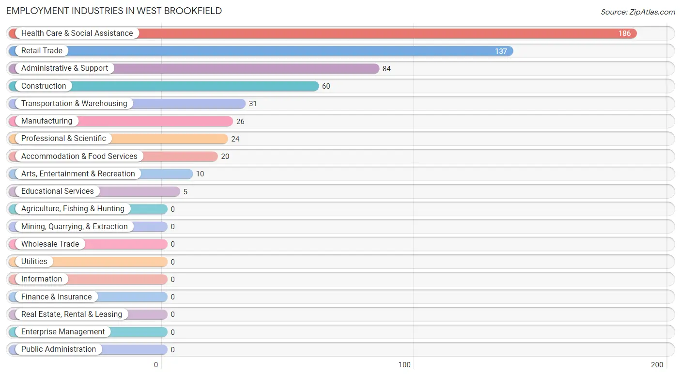 Employment Industries in West Brookfield