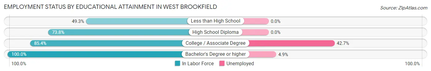 Employment Status by Educational Attainment in West Brookfield