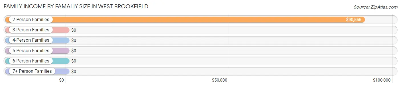 Family Income by Famaliy Size in West Brookfield