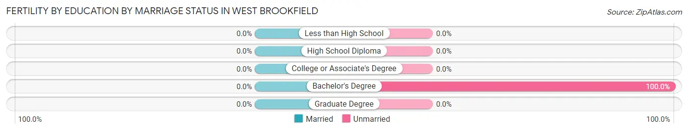 Female Fertility by Education by Marriage Status in West Brookfield