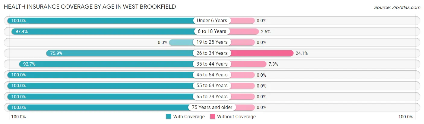 Health Insurance Coverage by Age in West Brookfield