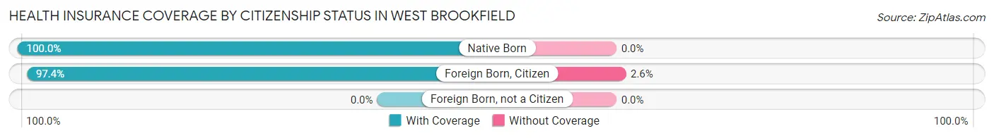 Health Insurance Coverage by Citizenship Status in West Brookfield
