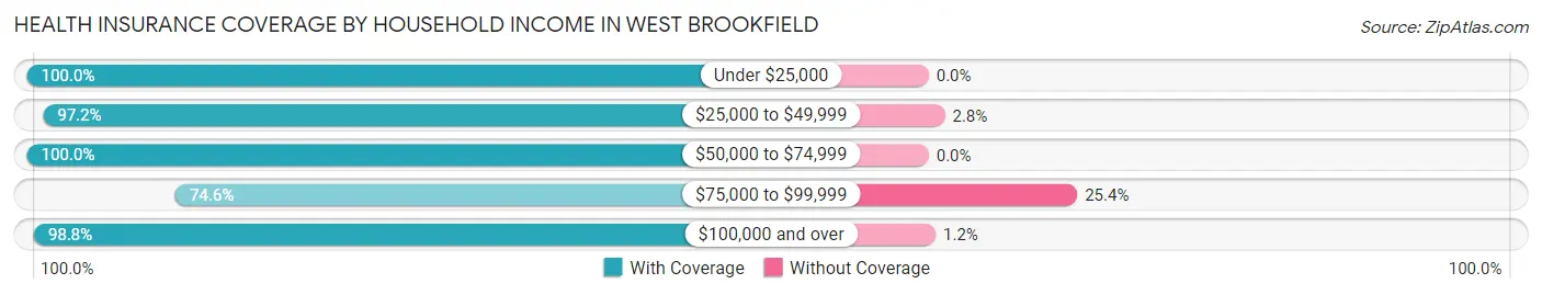 Health Insurance Coverage by Household Income in West Brookfield