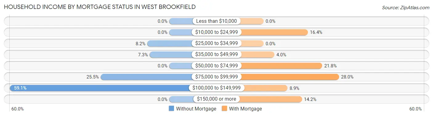 Household Income by Mortgage Status in West Brookfield