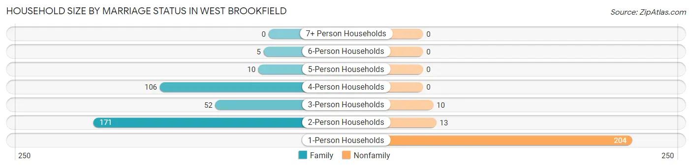 Household Size by Marriage Status in West Brookfield