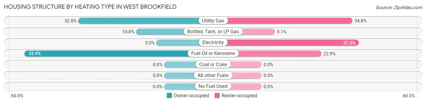 Housing Structure by Heating Type in West Brookfield