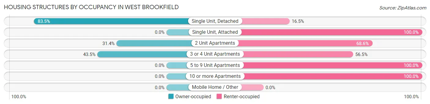 Housing Structures by Occupancy in West Brookfield