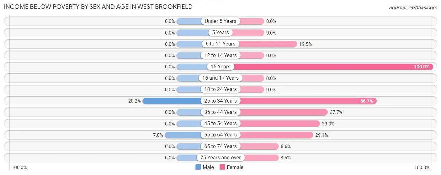 Income Below Poverty by Sex and Age in West Brookfield