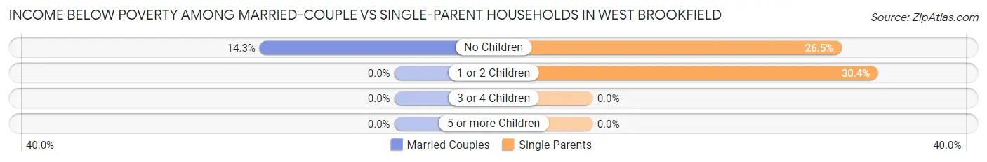 Income Below Poverty Among Married-Couple vs Single-Parent Households in West Brookfield