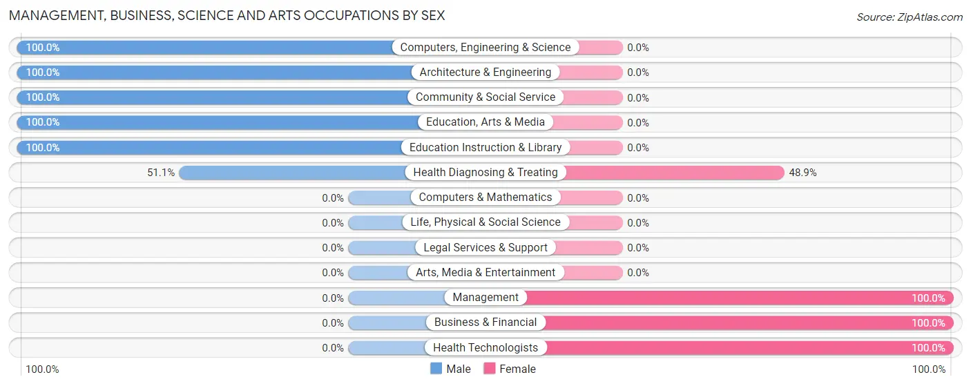 Management, Business, Science and Arts Occupations by Sex in West Brookfield