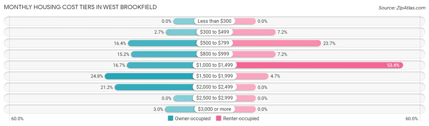 Monthly Housing Cost Tiers in West Brookfield
