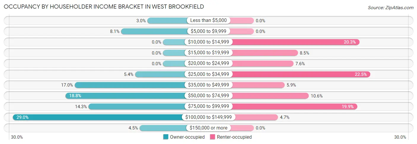 Occupancy by Householder Income Bracket in West Brookfield