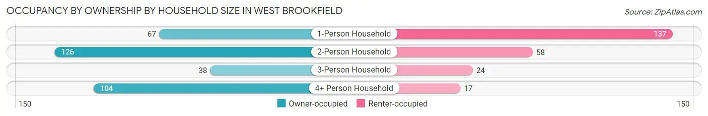 Occupancy by Ownership by Household Size in West Brookfield