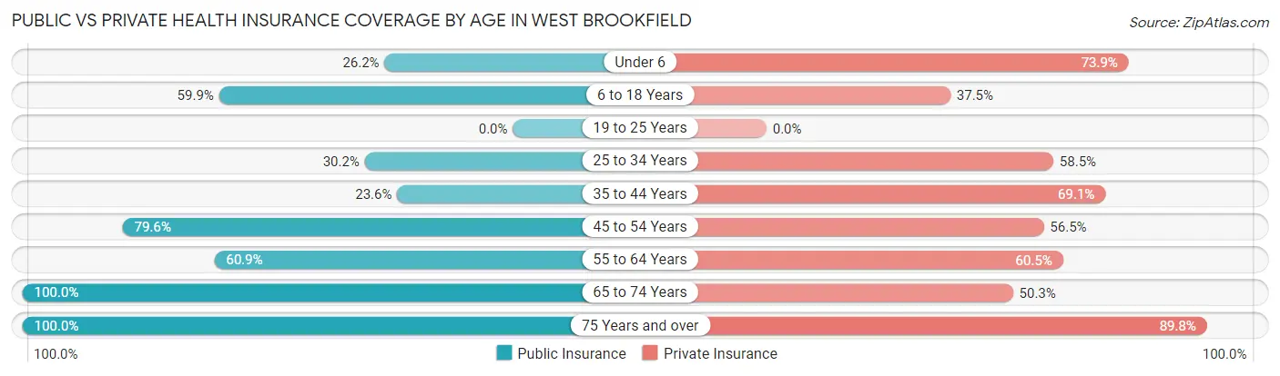 Public vs Private Health Insurance Coverage by Age in West Brookfield