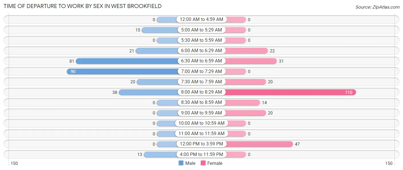 Time of Departure to Work by Sex in West Brookfield