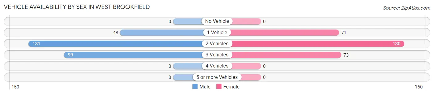 Vehicle Availability by Sex in West Brookfield
