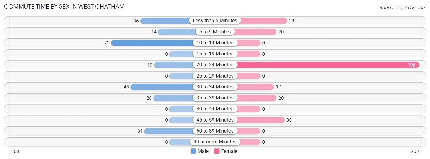 Commute Time by Sex in West Chatham